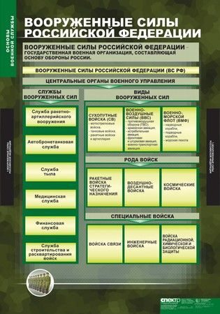 Таблицы по ОБЗР и военной подготовке, основам военных знаний
